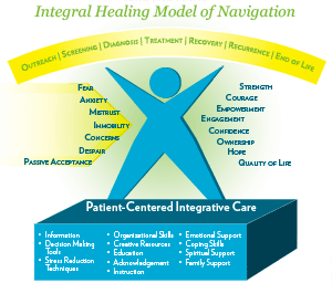 Smith Center's Integrative Model of Patient Navigation